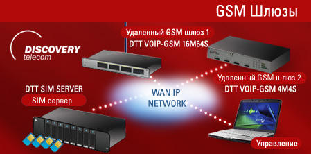 DTT VOIP-GSM 16M64S: GSM-VoIP шлюз на 16 каналов DTT VOIP-GSM 16M64S: GSM-VoIP шлюз на 16 каналов